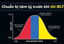 Cần Chuẩn Bị Gì Khi Thi Ielts