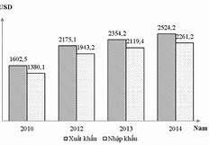 Giá Trị Xuất Nhập Khẩu Của Giang Tô Trung Quốc